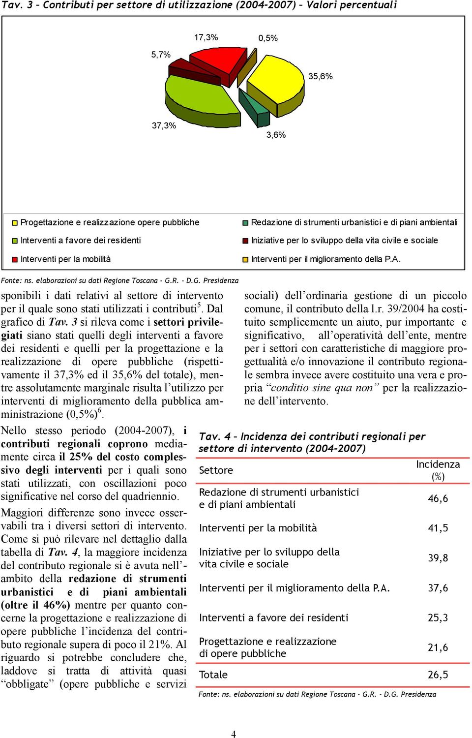 sponibili i dati relativi al settore di intervento per il quale sono stati utilizzati i contributi 5. Dal grafico di Tav.