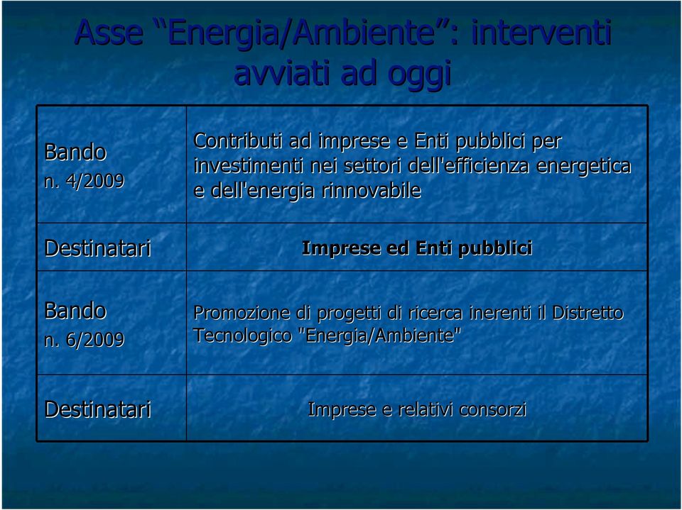 energetica e dell'energia rinnovabile Imprese ed Enti pubblici Promozione di progetti di