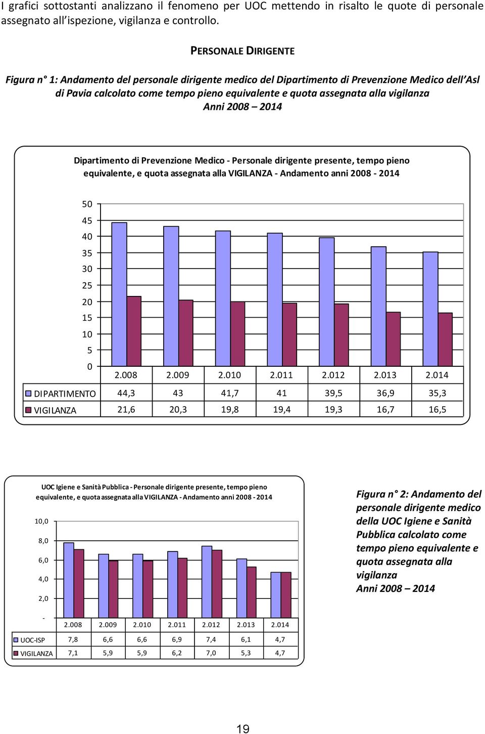 vigilanza Anni 2008 2014 Dipartimento di Prevenzione Medico - Personale dirigente presente, tempo pieno equivalente, e quota assegnata alla VIGILANZA - Andamento anni 2008-2014 50 45 40 35 30 25 20