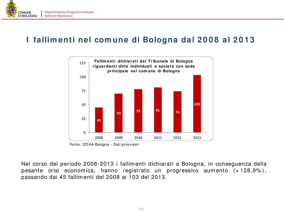 Fonte: CCIAA Bologna - Dati provvisori Nel corso del periodo 2008-2013 i fallimenti dichiarati a Bologna, in conseguenza della