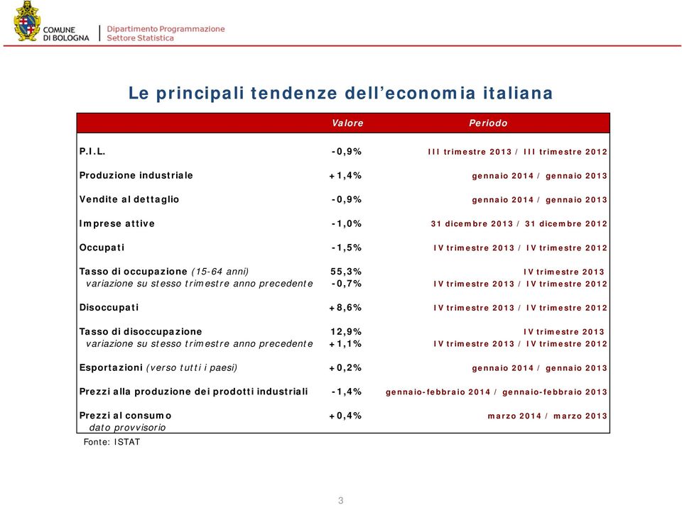 variazione su stesso trimestre anno precedente -0,7% IV trimestre 2013 / IV trimestre 2012 Disoccupati +8,6% IV trimestre 2013 / IV trimestre 2012 Tasso di disoccupazione 12,9% IV trimestre 2013