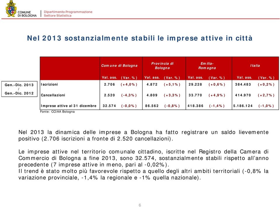 970 (+2,7%) Imprese attive al 31 dicembre 32.574 (-0,0%) 86.562 (-0,8%) 418.386 (-1,4%) 5.186.