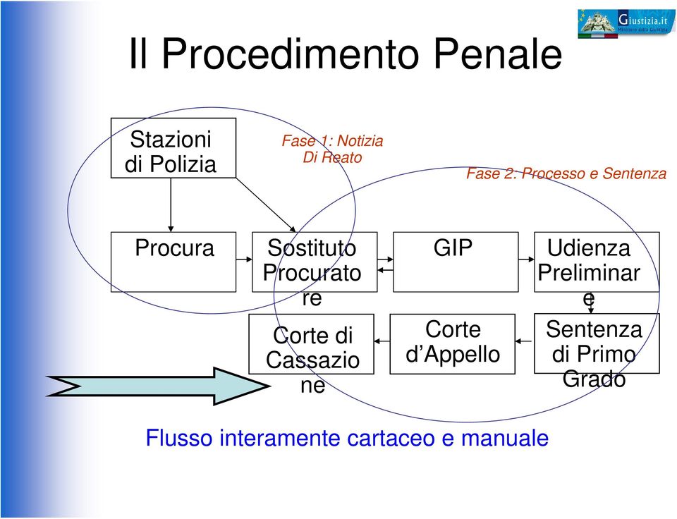 re Corte di Cassazio ne GIP Corte d Appello Udienza Preliminar