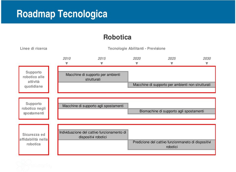 robotico negli spostamenti Macchine di supporto agli spostamenti Biomachine di supporto agli spostamenti Sicurezza ed affidabilità