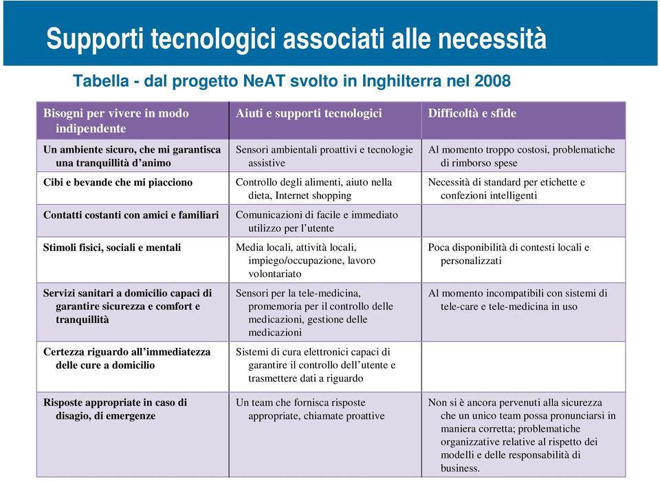 Certezza riguardo all immediatezza delle cure a domicilio Risposte appropriate in caso di disagio, di emergenze Aiuti e supporti tecnologici Sensori ambientali proattivi e tecnologie assistive