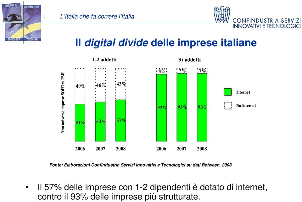 Fonte: Elaborazioni Confindustria Servizi Innovativi e Tecnologici su dati Between, 2008 Il 57%