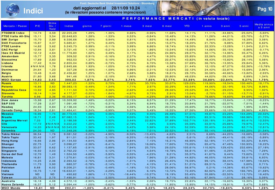 FTSEMIB Index 14,74 3,59 22.205,28 1,29% -1,36% 0,66% -0,96% 11,68% 14,11% 11,11% -44,86% -25,02% -5,60% FTSE Italia All-Share15,11 3,54 22.