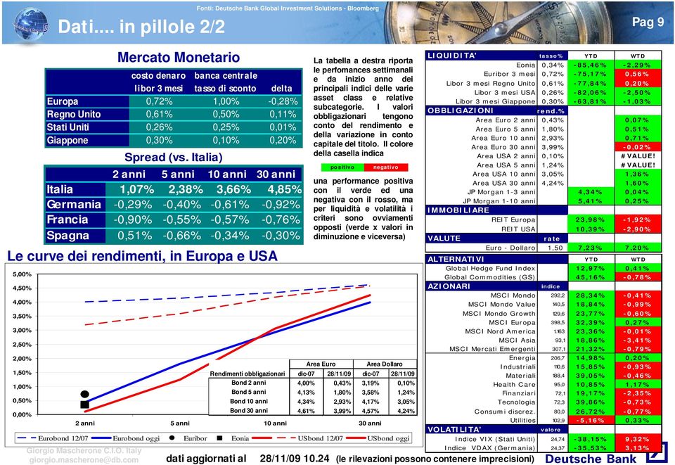 Italia) 2 anni 5 anni 10 anni 30 anni Italia 1,07% 2,38% 3,66% 4,85% Germania -0,29% -0,40% -0,61% -0,92% Francia -0,90% -0,55% -0,57% -0,76% Spagna 0,51% -0,66% -0,34% -0,30% Le curve dei