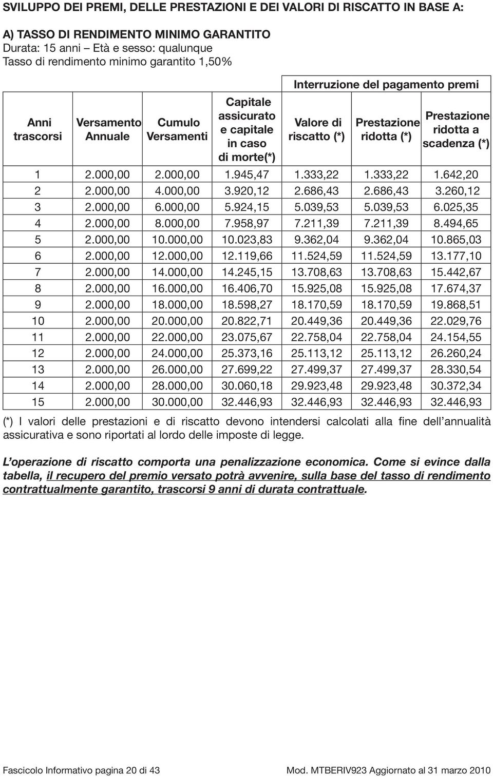 ridotta a scadenza (*) 1 2.000,00 2.000,00 1.945,47 1.333,22 1.333,22 1.642,20 2 2.000,00 4.000,00 3.920,12 2.686,43 2.686,43 3.260,12 3 2.000,00 6.000,00 5.924,15 5.039,53 5.039,53 6.025,35 4 2.