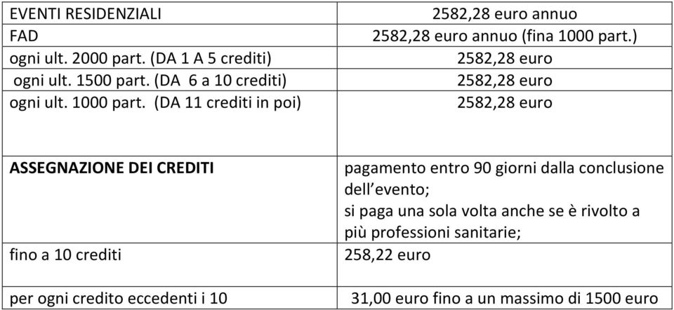 ) 2582,28 euro 2582,28 euro 2582,28 euro ASSEGNAZIONE DEI CREDITI fino a 10 crediti per ogni credito eccedenti i 10