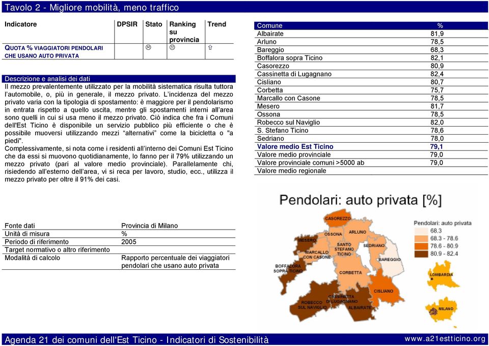 L incidenza del mezzo privato varia con la tipologia di spostamento: è maggiore per il pendolarismo in entrata rispetto a quello uscita, mentre gli spostamenti interni all area sono quelli in cui si