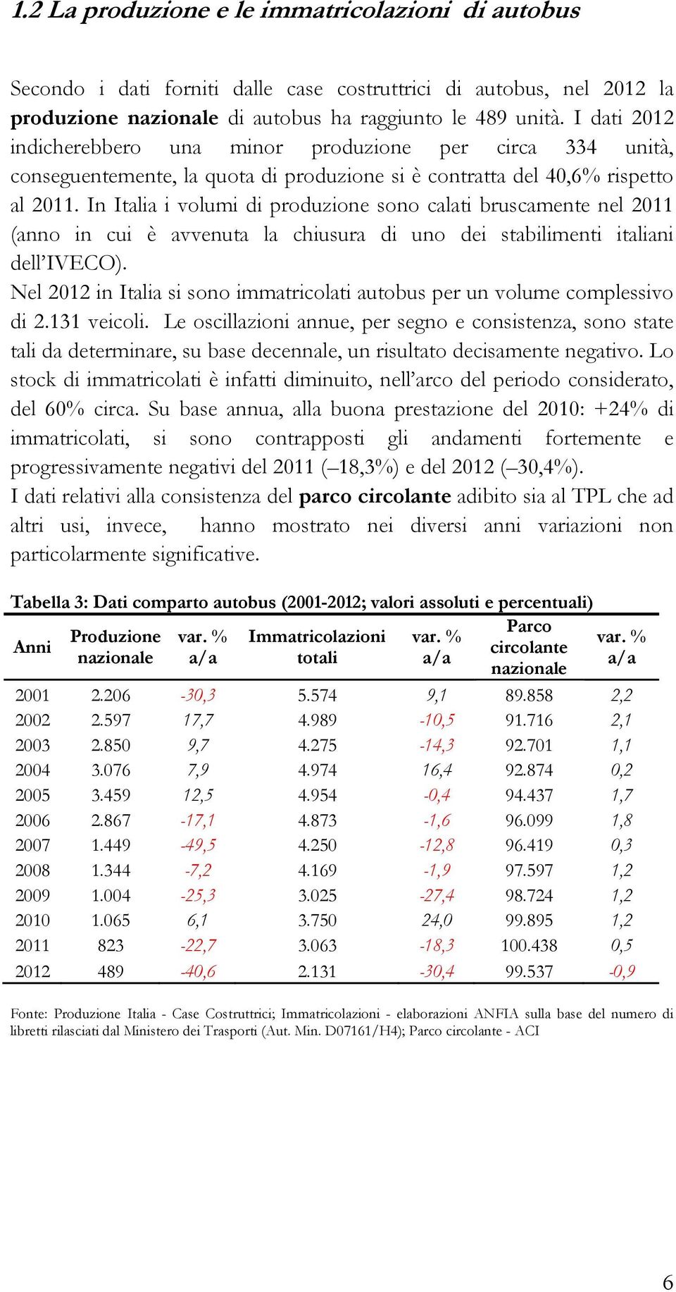 In Italia i volumi di produzione sono calati bruscamente nel 2011 (anno in cui è avvenuta la chiusura di uno dei stabilimenti italiani dell IVECO).