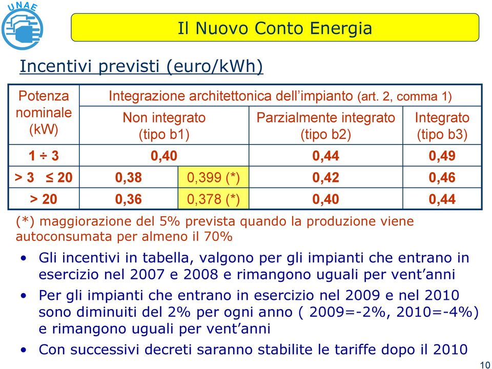 autoconsumata per almeno il 70% Integrato (tipo b3) 0,49 0,46 0,44 Gli incentivi in tabella, valgono per gli impianti che entrano in esercizio nel 2007 e 2008 e rimangono uguali per