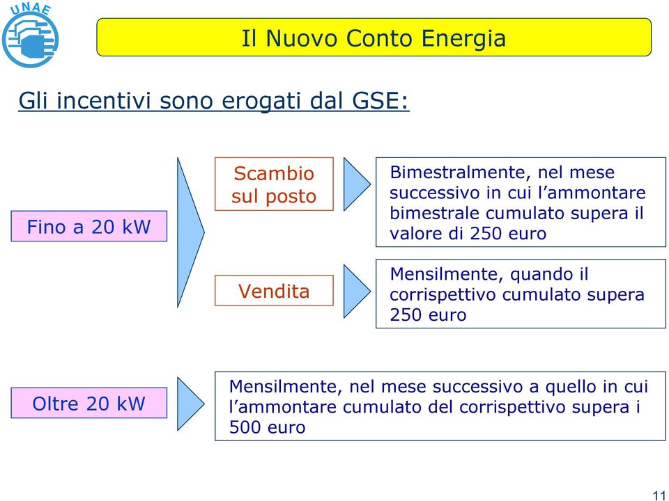 valore di 250 euro Mensilmente, quando il corrispettivo cumulato supera 250 euro Oltre 20 kw