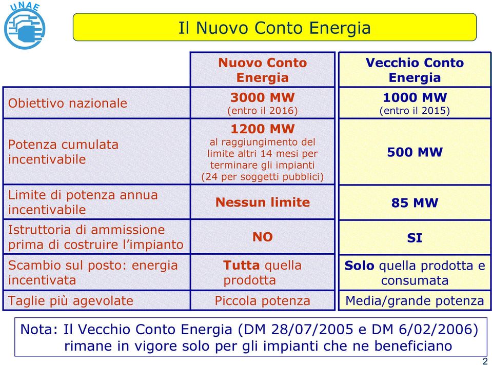 terminare gli impianti (24 per soggetti pubblici) Nessun limite NO Tutta quella prodotta Piccola potenza Vecchio Conto Energia 1000 MW (entro il 2015) 500 MW 85 MW SI