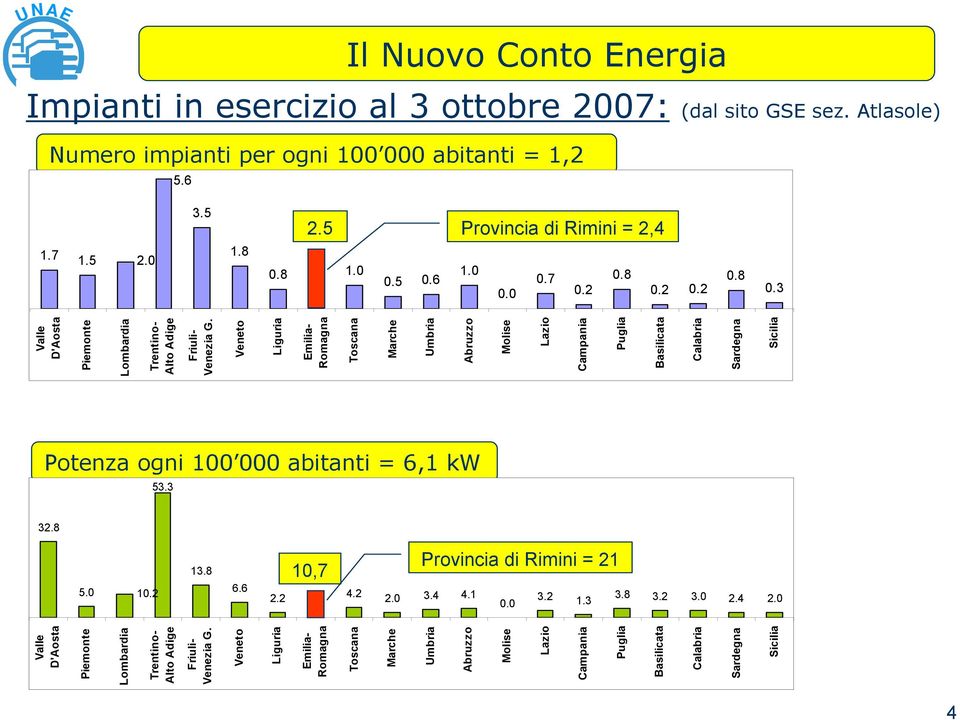 0 Valle D'Aosta Piemonte Lombardia Trentino- Alto Adige Friuli- Venezia G.