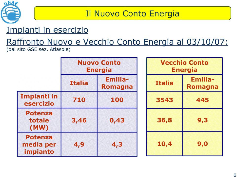 Atlasole) Impianti in esercizio Potenza totale (MW) Potenza media per impianto Nuovo