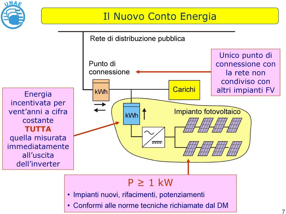 Carichi Impianto fotovoltaico Unico punto di connessione con la rete non condiviso con altri
