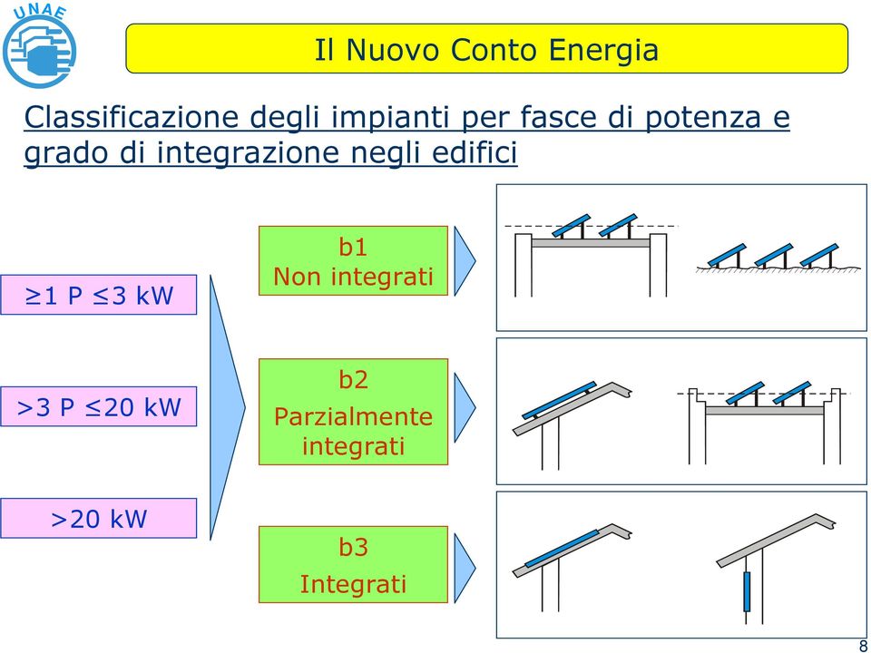 integrazione negli edifici 1 P 3 kw b1 Non