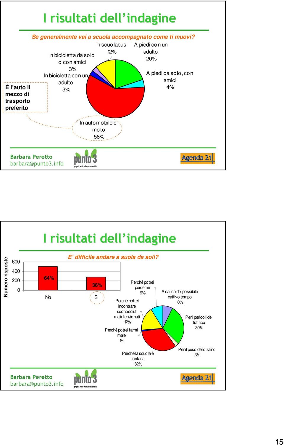 amici 4% I risultati dell indagine Numero risposte 600 400 200 0 64% No E difficile andare a suola da soli?