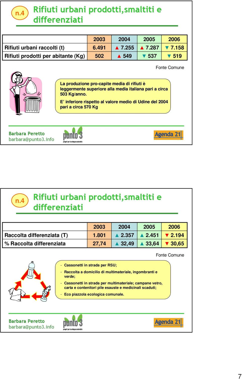 E inferiore rispetto al valore medio di Udine del 2004 pari a circa 570 Kg n.4 Rifiuti urbani prodotti,smaltiti e differenziati Raccolta differenziata (T) % Raccolta differenziata 2003 1.