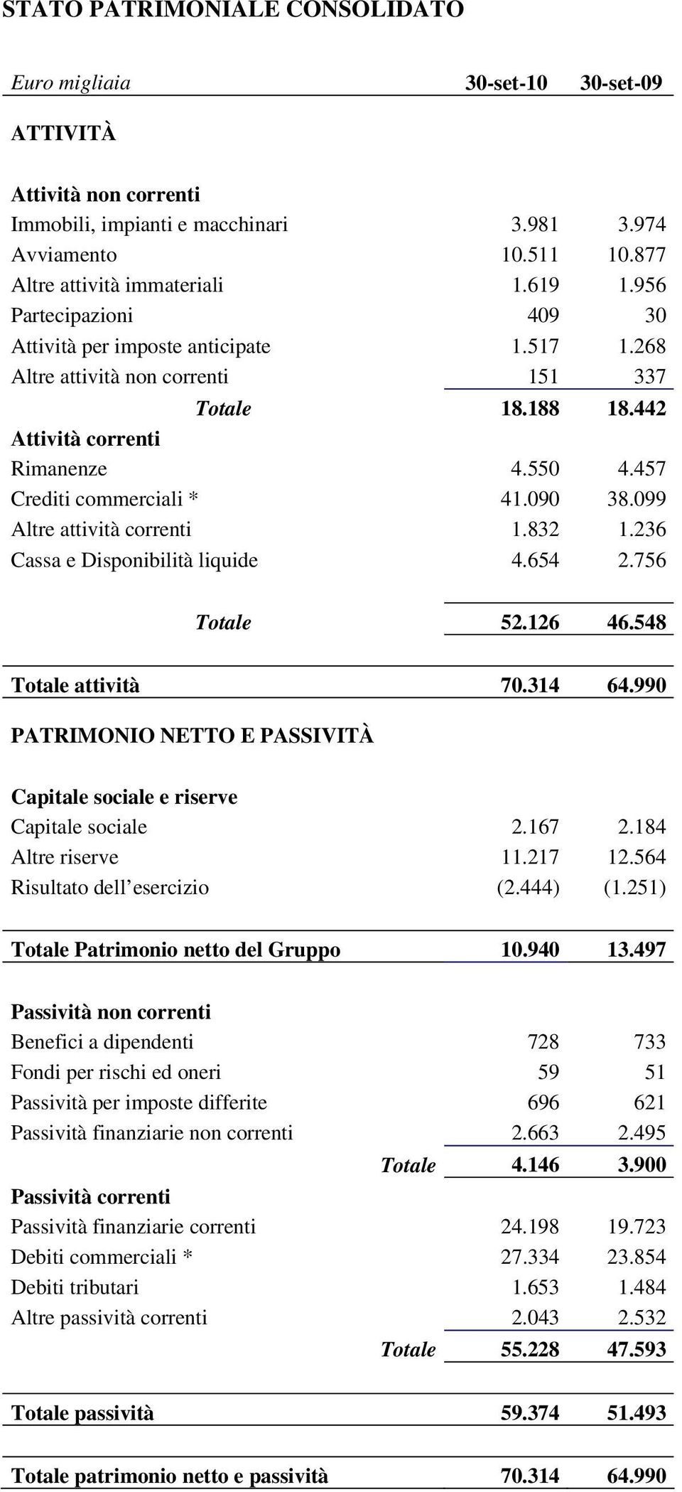 099 Altre attività correnti 1.832 1.236 Cassa e Disponibilità liquide 4.654 2.756 Totale 52.126 46.548 Totale attività 70.314 64.