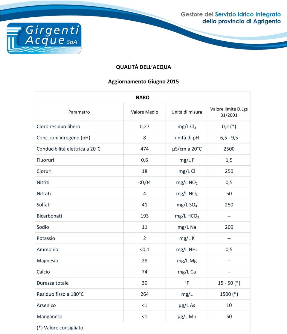 1,5 Cloruri 18 mg/l Cl 250 Nitriti <0,04 mg/l NO₂ 0,5 Nitrati 4 mg/l NO₃ 50 Solfati 41 mg/l SO₄ 250 Bicarbonati