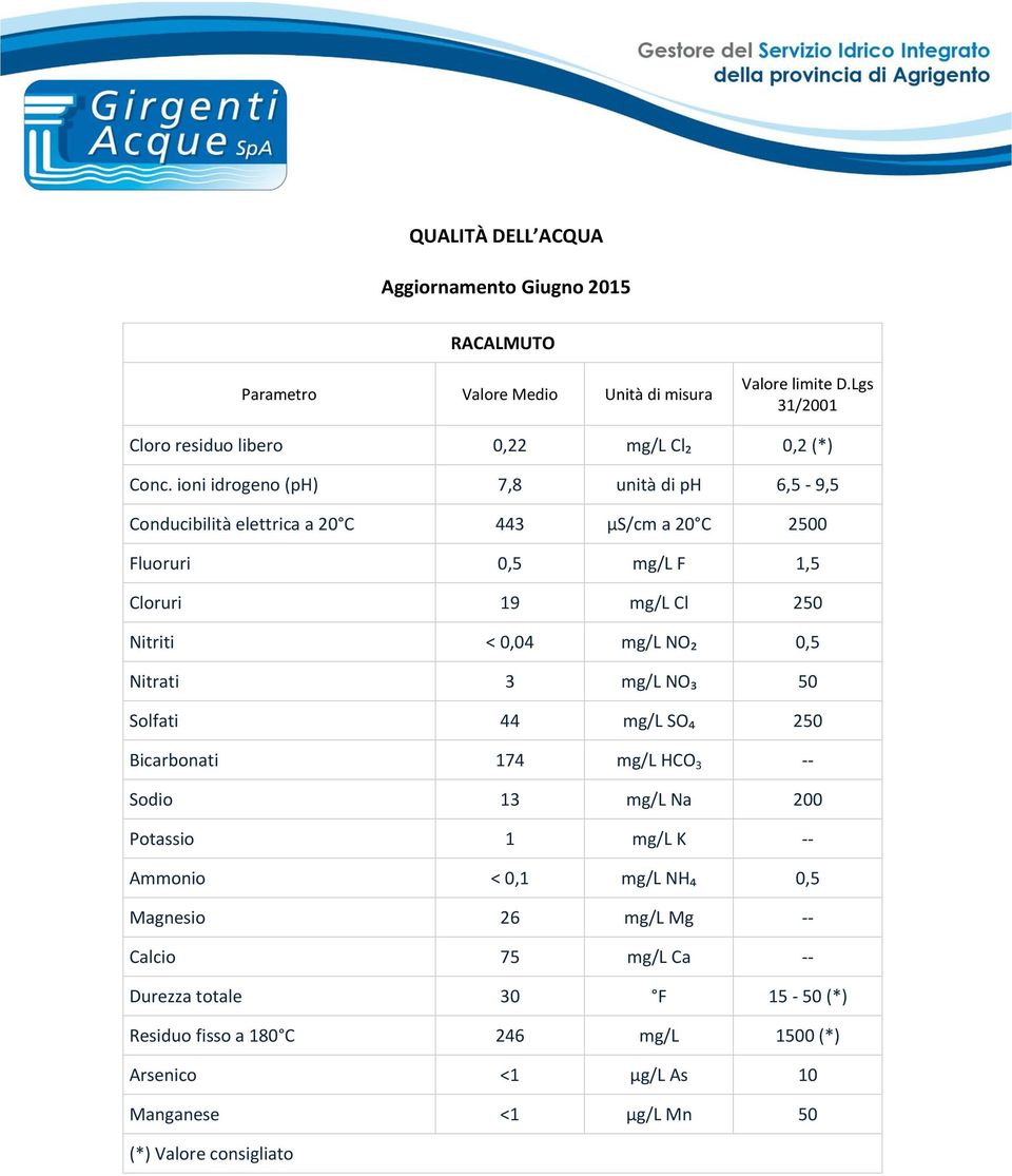 mg/l F 1,5 Cloruri 19 mg/l Cl 250 Nitrati 3 mg/l NO₃ 50 Solfati 44 mg/l SO₄ 250 Bicarbonati 174 mg/l HCO 3