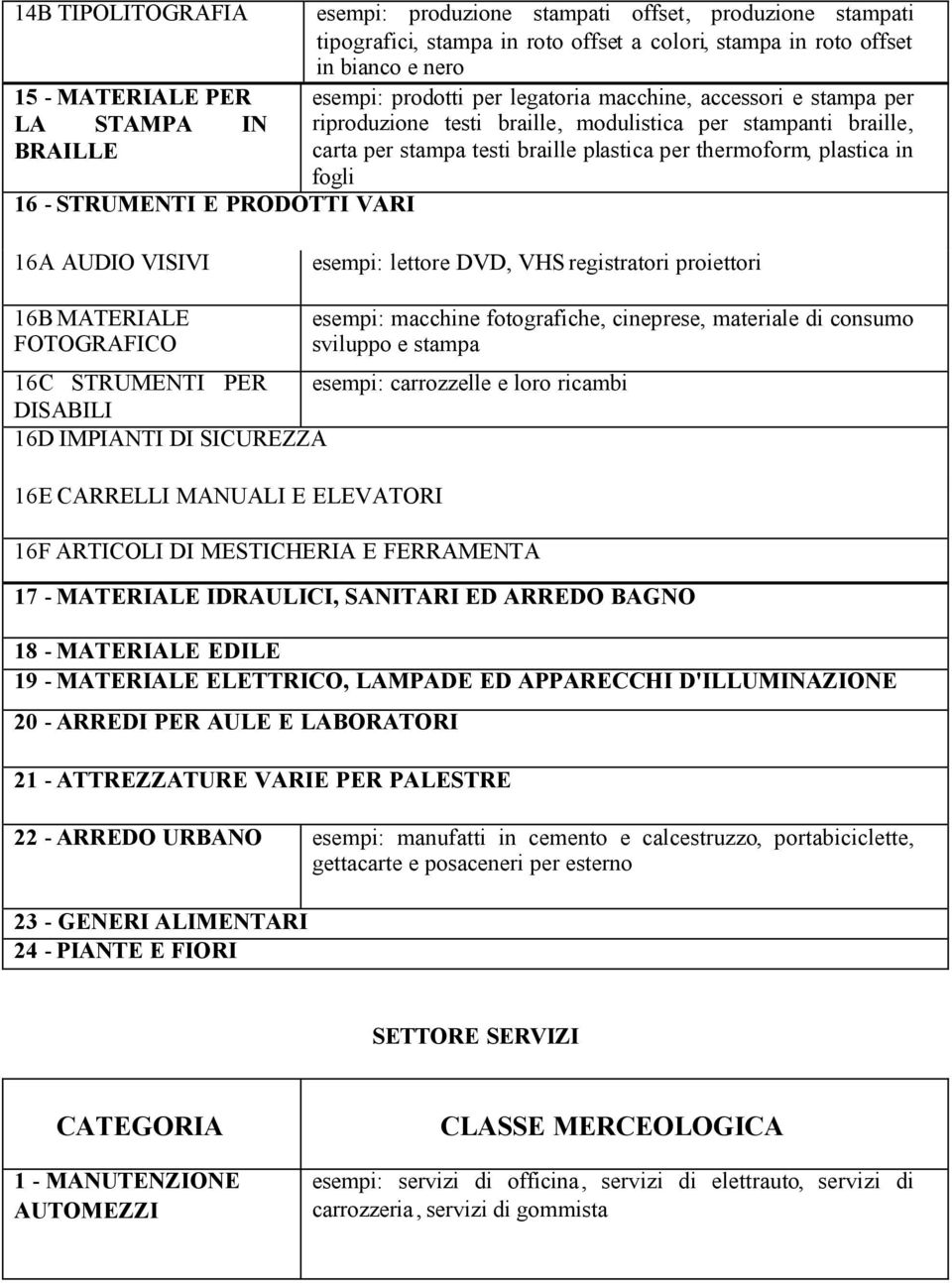 per thermoform, plastica in fogli 16A AUDIO VISIVI esempi: lettore DVD, VHS registratori proiettori 16B MATERIALE FOTOGRAFICO esempi: macchine fotografiche, cineprese, materiale di consumo sviluppo e