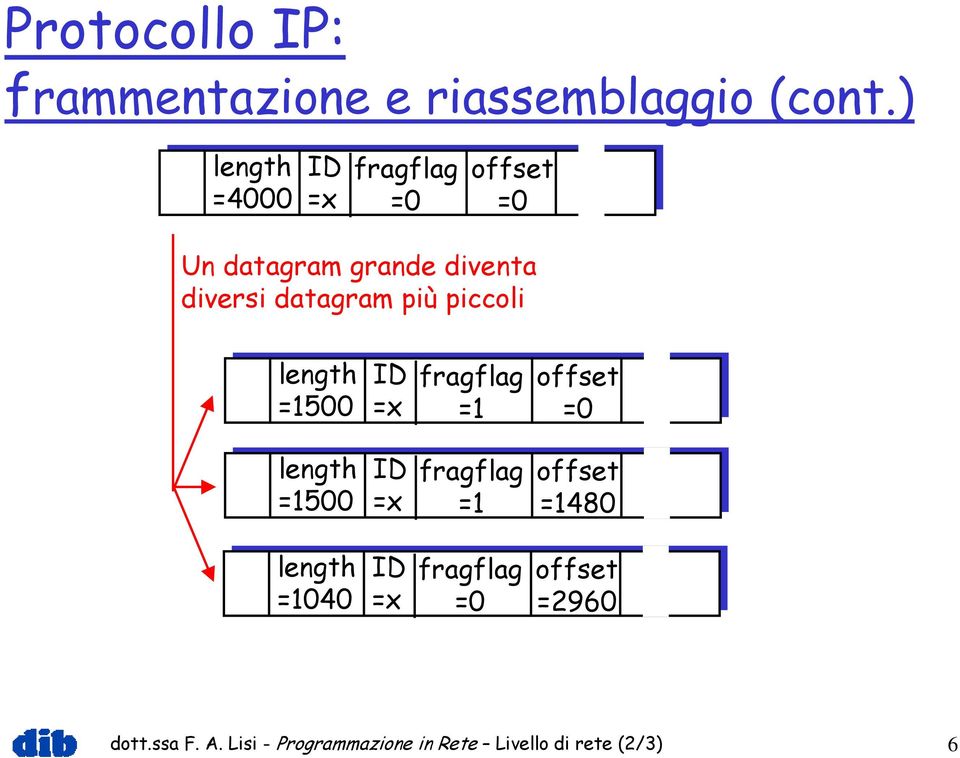 datagram più piccoli length =1500 ID =x fragflag =1 offset =0 length =1500 ID =x