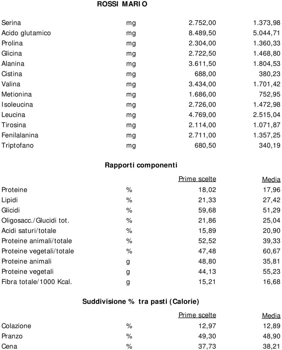 357,25 Triptofano mg 680,50 340,19 Rapporti componenti Prime scelte Media Proteine % 18,02 17,96 Lipidi % 21,33 27,42 Glicidi % 59,68 51,29 Oligosacc./Glucidi tot.