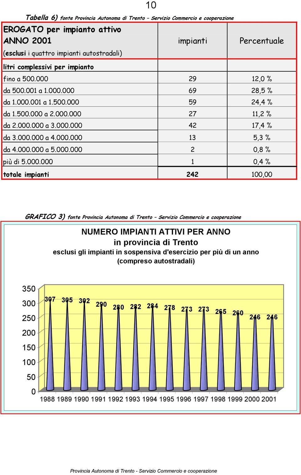 000.000 13 5,3 % da 4.000.000 a 5.000.000 2 0,8 % più di 5.000.000 1 0,4 % totale impianti 242 100,00 GRAFICO 3) fonte Provincia Autonoma di Trento Servizio Commercio e cooperazione NUMERO IMPIANTI