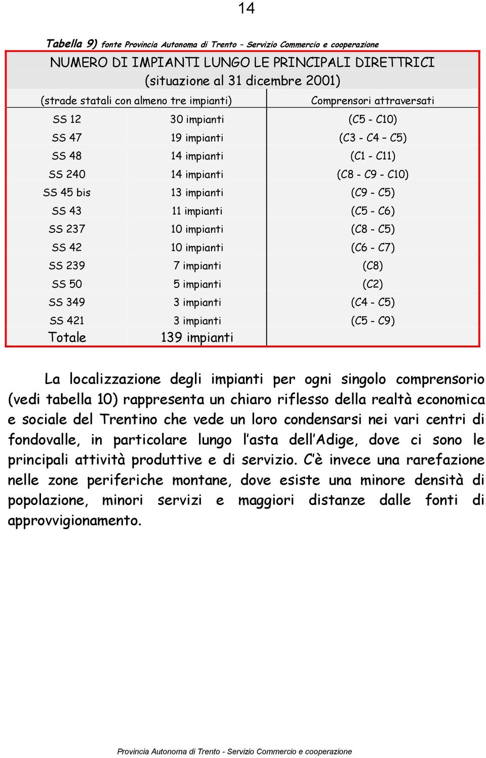 impianti (C5 - C6) SS 237 10 impianti (C8 - C5) SS 42 10 impianti (C6 - C7) SS 239 7 impianti (C8) SS 50 5 impianti (C2) SS 349 3 impianti (C4 - C5) SS 421 3 impianti (C5 - C9) Totale 139 impianti La