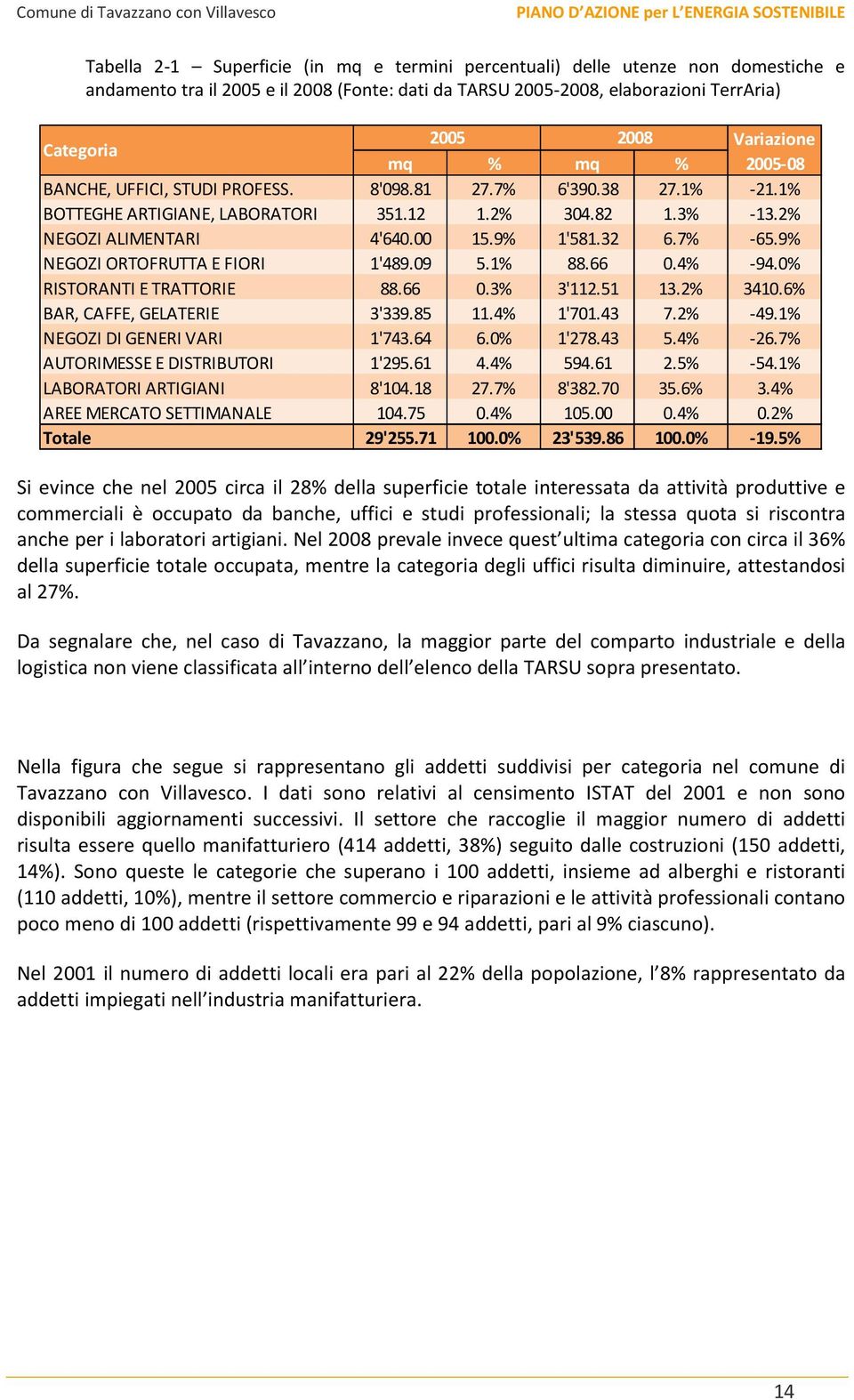 32 6.7% -65.9% NEGOZI ORTOFRUTTA E FIORI 1'489.09 5.1% 88.66 0.4% -94.0% RISTORANTI E TRATTORIE 88.66 0.3% 3'112.51 13.2% 3410.6% BAR, CAFFE, GELATERIE 3'339.85 11.4% 1'701.43 7.2% -49.