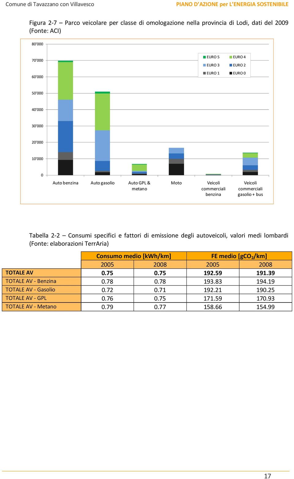 fattori di emissione degli autoveicoli, valori medi lombardi (Fonte: elaborazioni TerrAria) Consumo medio [kwh/km] FE medio [gco 2 /km] 2005 2008 2005 2008 TOTALE AV 0.75 0.