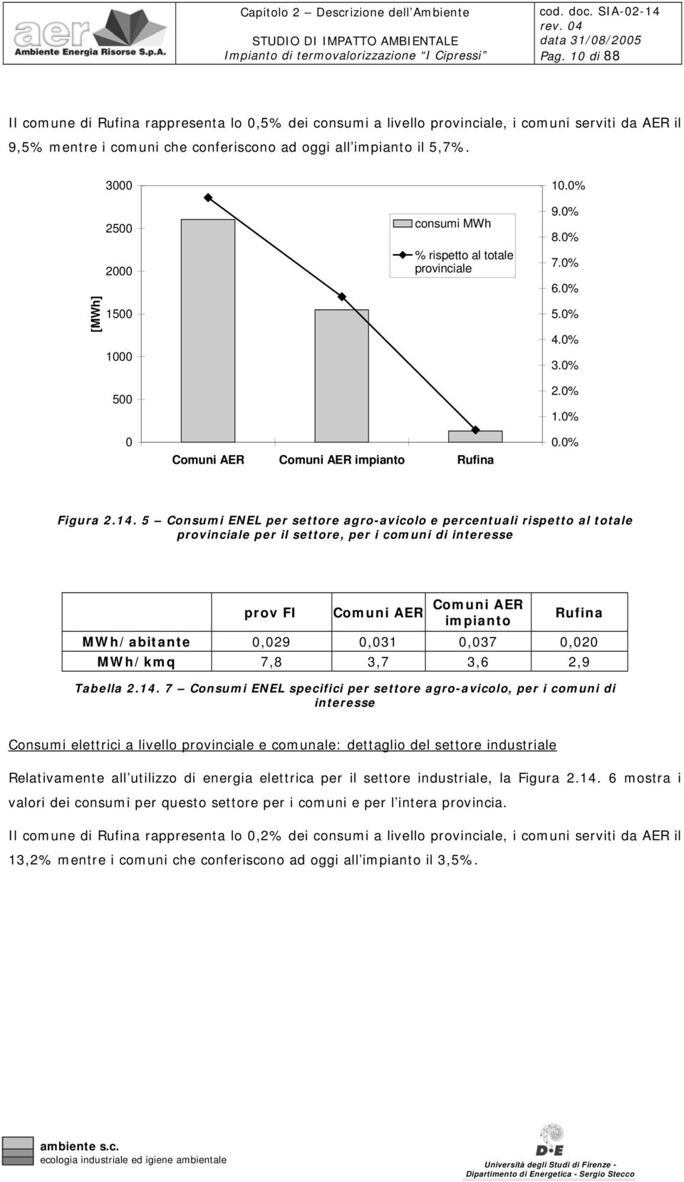 5 Consumi ENEL per settore agro-avicolo e percentuali rispetto al totale provinciale per il settore, per i comuni di interesse prov FI Comuni AER Comuni AER impianto Rufina MWh/abitante 0,029 0,031