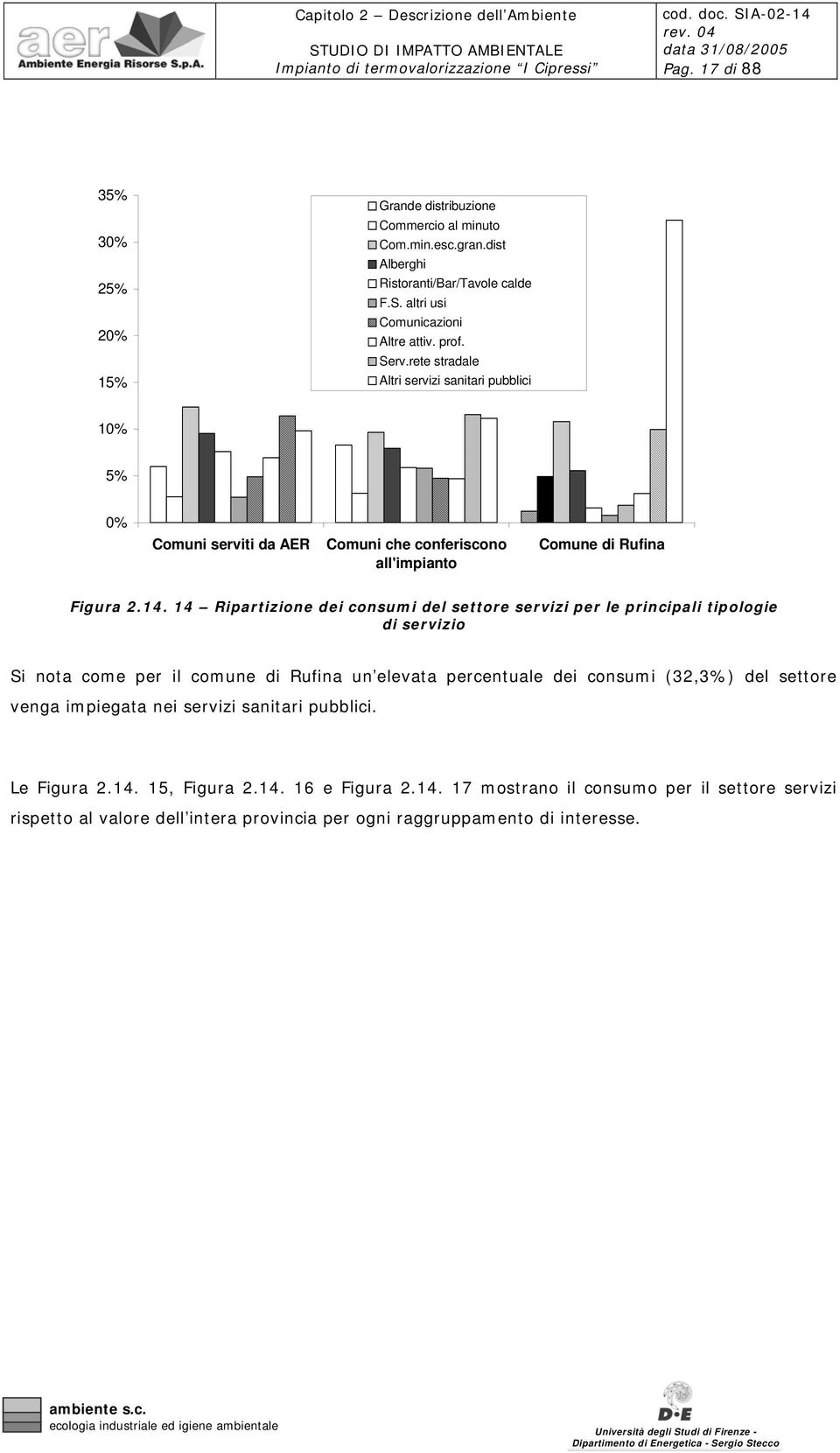 14 Ripartizione dei consumi del settore servizi per le principali tipologie di servizio Si nota come per il comune di Rufina un elevata percentuale dei consumi (32,3%) del settore