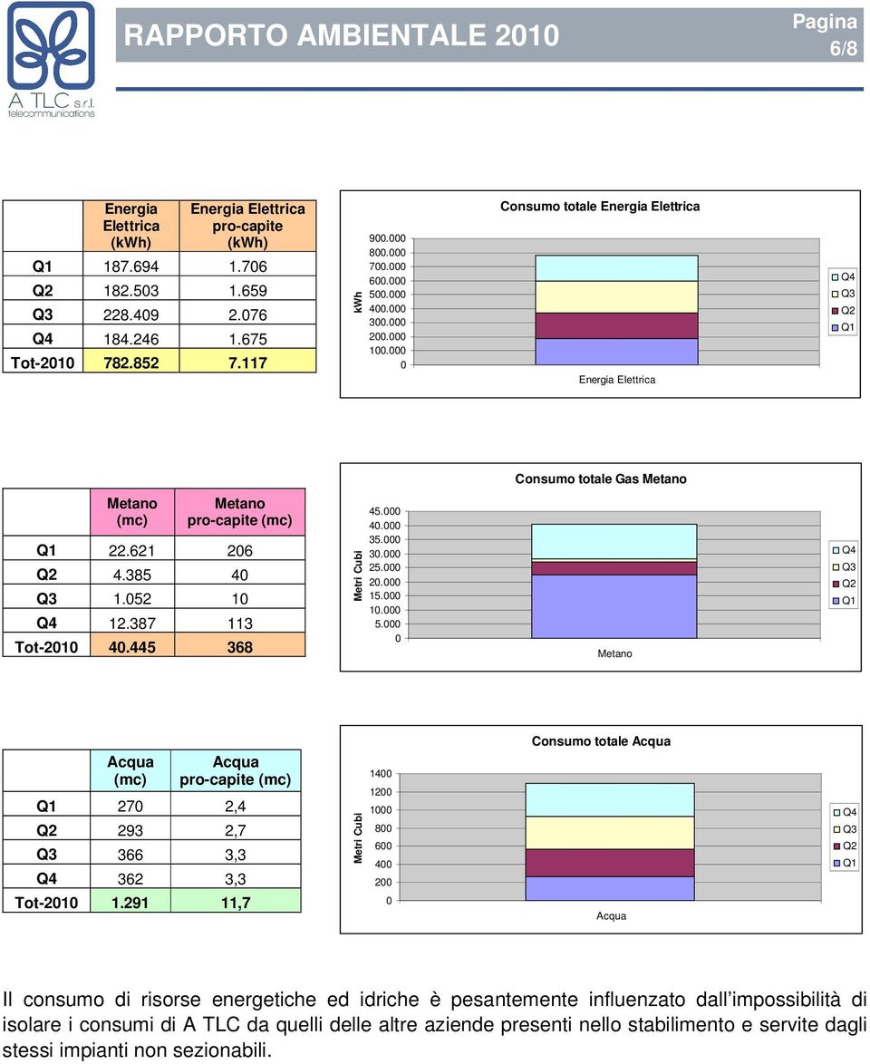 291 11,7 Metri Cubi 14 12 1 8 6 4 2 Consumo totale Acqua Acqua Il consumo di risorse energetiche ed idriche è pesantemente influenzato dall impossibilità di isolare i consumi di A TLC