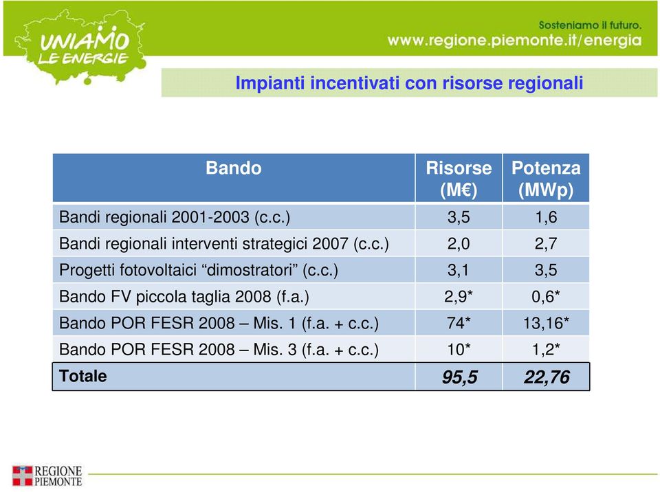 c.) 3,1 3,5 Bando FV piccola taglia 2008 (f.a.) 2,9* 0,6* Bando POR FESR 2008 Mis. 1 (f.a. + c.c.) 74* 13,16* Bando POR FESR 2008 Mis.