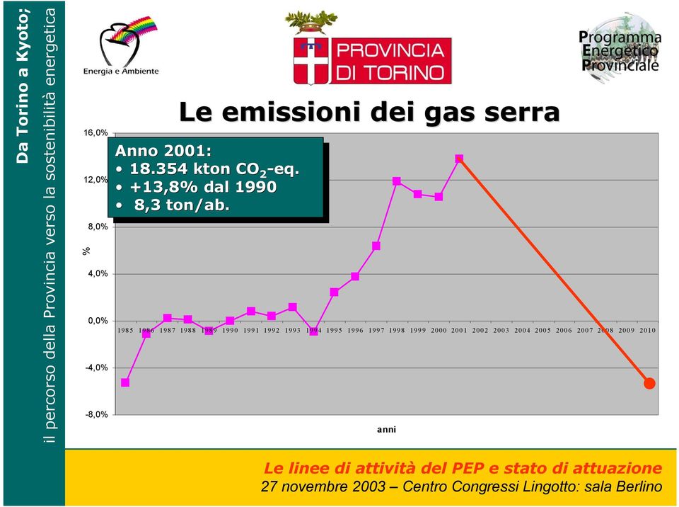 +13,8% +13,8% dal dal1990 8,3 8,3 ton/ab ton/ab.