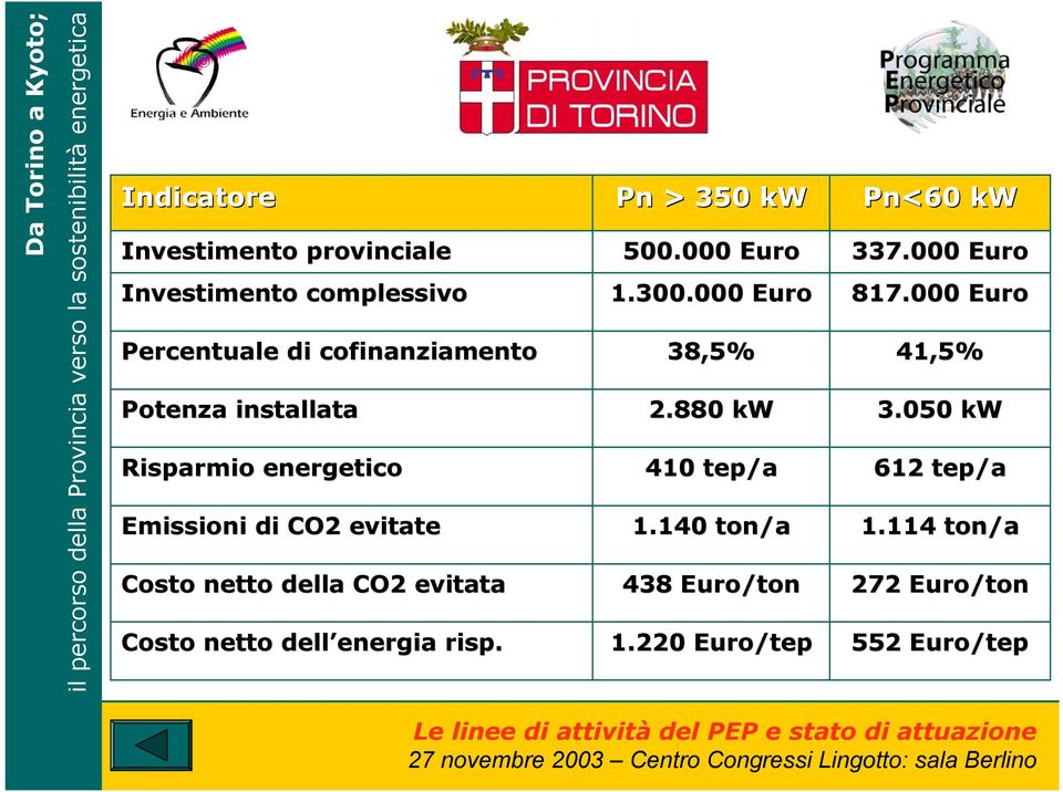 energia risp. Pn > 350 kw 500.000 Euro 1.300.000 Euro 38,5% 2.880 kw 410 tep/a 1.