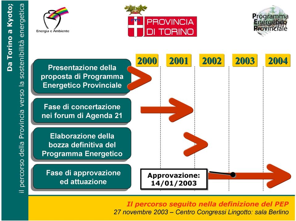 del Programma Energetico Fase di approvazione ed attuazione 2000 2001