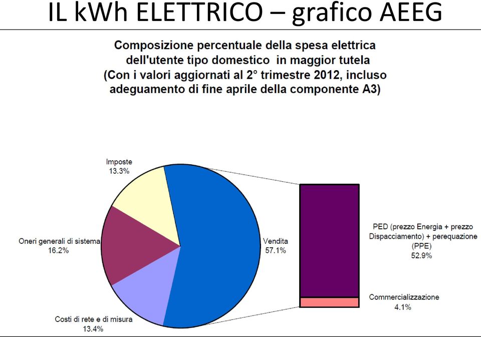 grafico