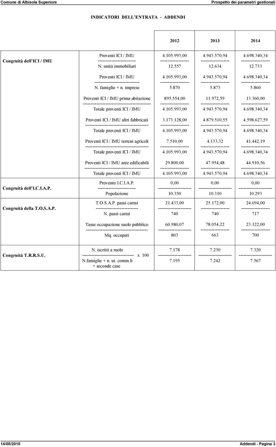 173.128, 4.15.993, 4.879.51,55 4.943.57,94 4.598.627,59 4.698.34,34 Proventi ICI / IMU terreni agricoli - Totale proventi ICI / IMU 7.51, 4.15.993, 4.133,32 4.943.57,94 41.442,19 4.698.34,34 Proventi ICI / IMU aree edificabili -- Totale proventi ICI / IMU 29.