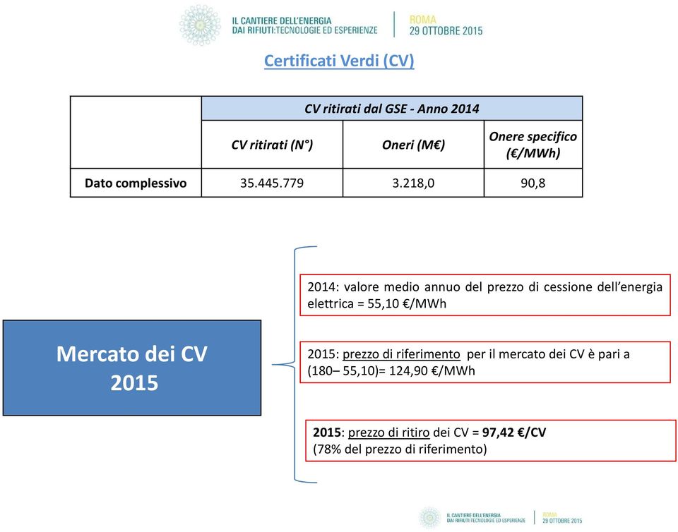 218,0 90,8 2014: valore medio annuo del prezzo di cessione dell energia elettrica = 55,10 /MWh