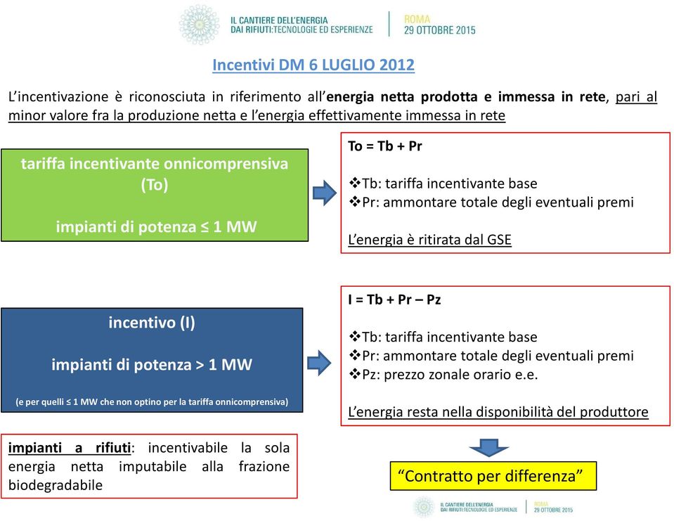 incentivo (I) impianti di potenza > 1 MW (e per quelli 1 MW che non optino per la tariffa onnicomprensiva) impianti a rifiuti: incentivabile la sola energia netta imputabile alla frazione