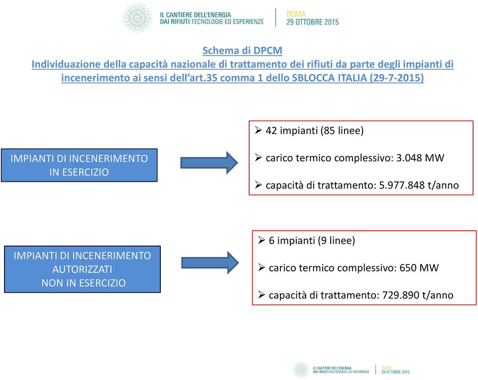 35 comma 1 dello SBLOCCA ITALIA (29-7-2015) 42 impianti(85 linee) IMPIANTI DIINCENERIMENTO IN ESERCIZIO carico