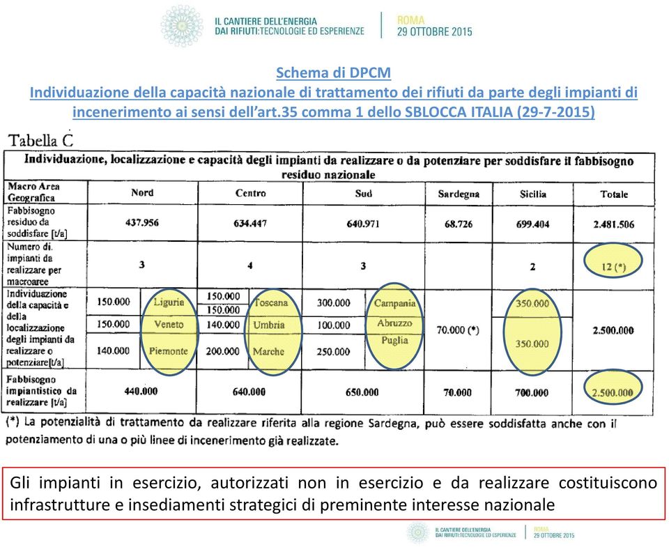 35 comma 1 dello SBLOCCA ITALIA (29-7-2015) Gli impianti in esercizio, autorizzati non