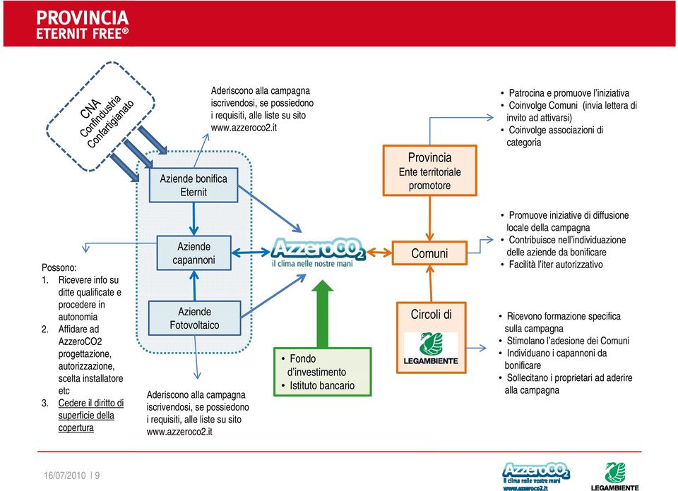 Ricevere info su ditte qualificate e procedere in autonomia 2. Affidare ad AzzeroCO2 progettazione, autorizzazione, scelta installatore etc 3.