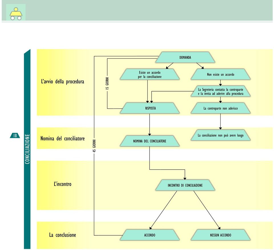 controparte non aderisce 18 CONCILIAZIONE Nomina del conciliatore 45 GIORNI NOMINA DEL CONCILIATORE